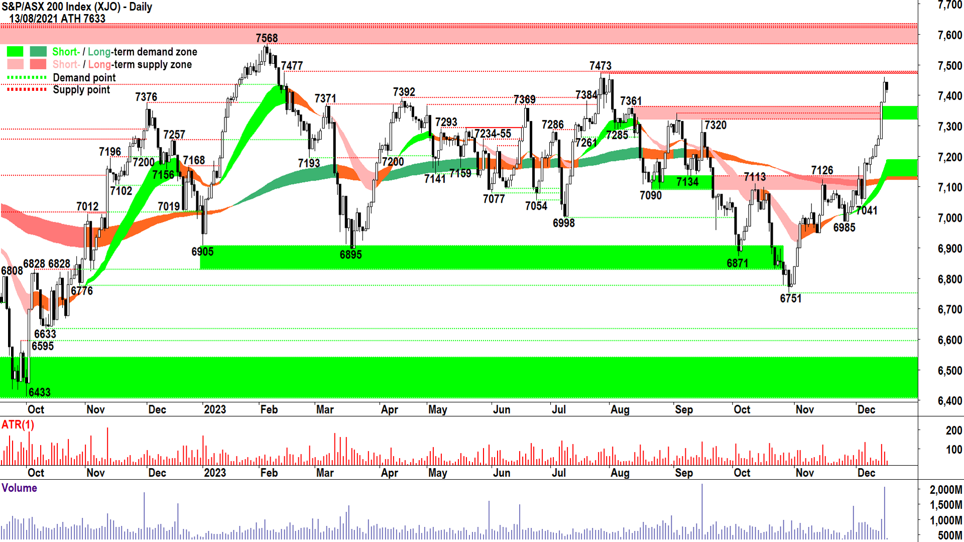 Asx 200 deals forecast